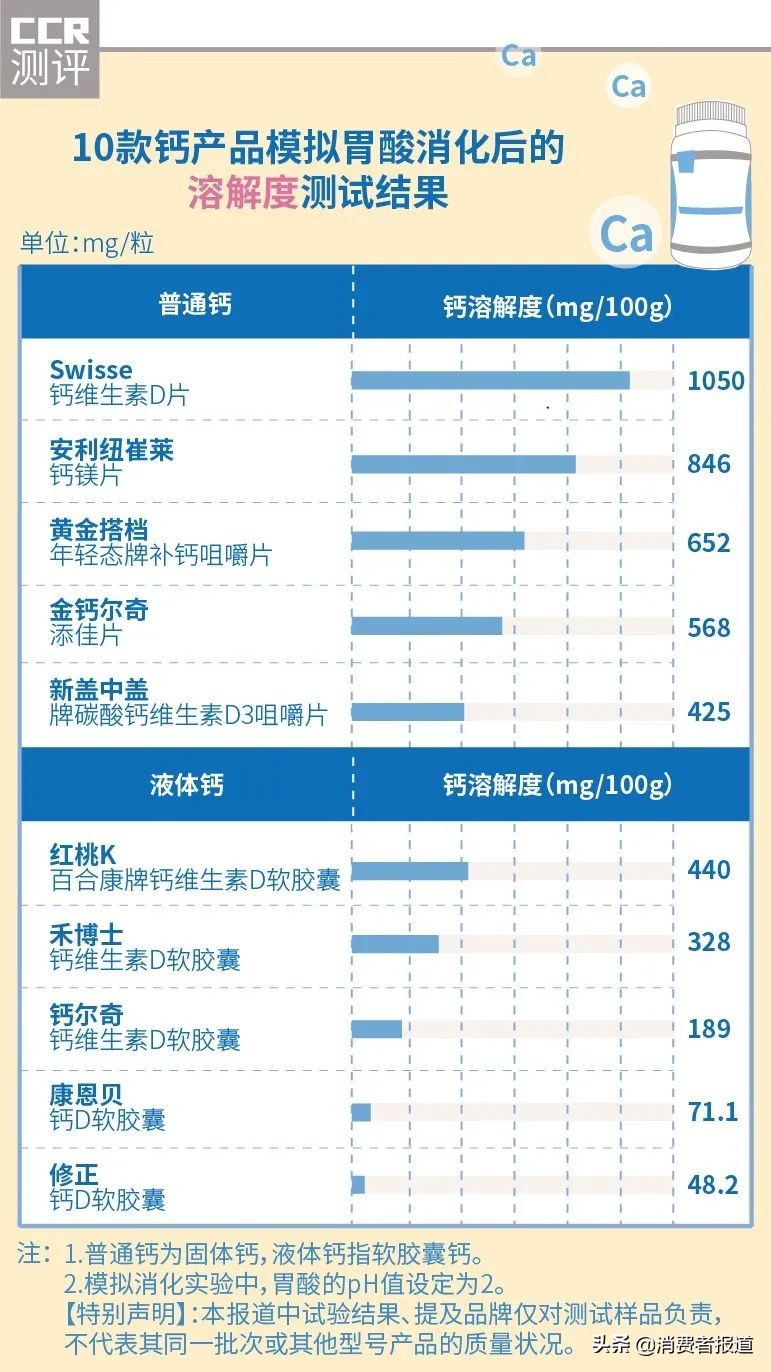 10款钙片测评：纽崔莱、Swisse表现较好，不推荐修正、康恩贝