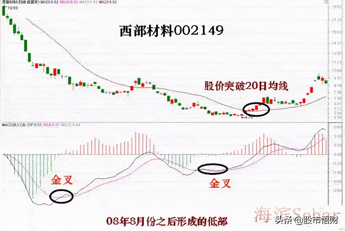 什么是MACD顶背离与底背离（顶背离和底背离图解详解）