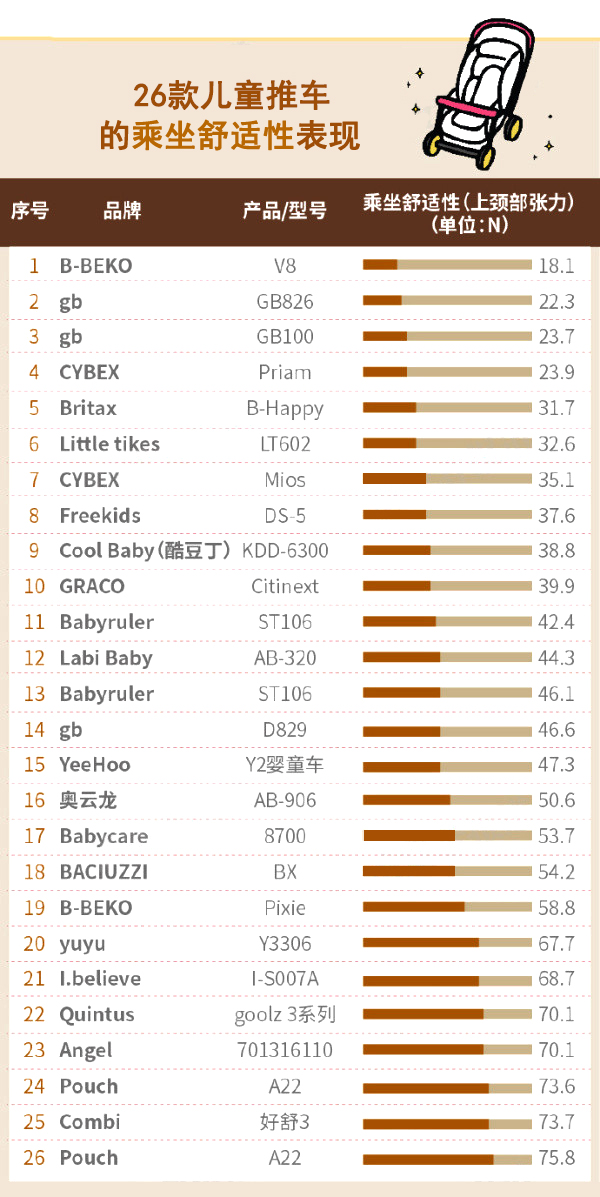 儿童推车测评，提醒大家真的不用挑贵的