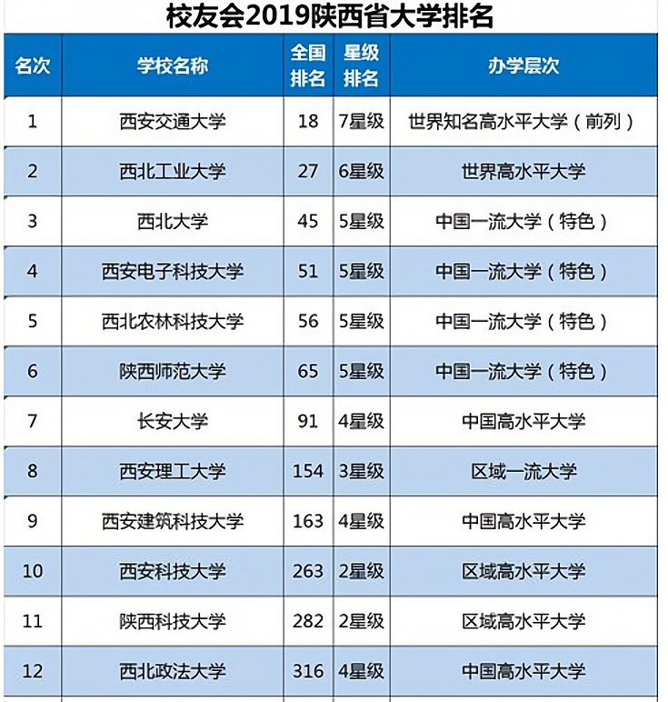 西北大學全國排名陝西大學排名