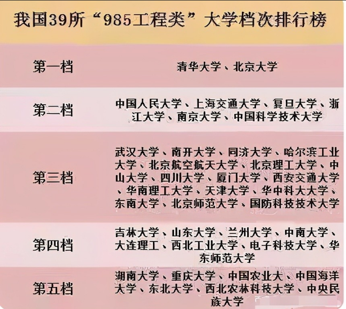 985大学档次排名“大换血”，清北位于第一档，哈工大退步明显