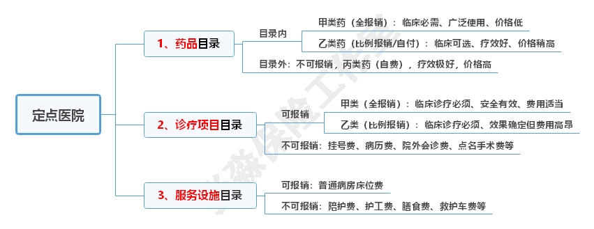 张淼保险工作室：社保医保详解+北京市医保报销比例与内容