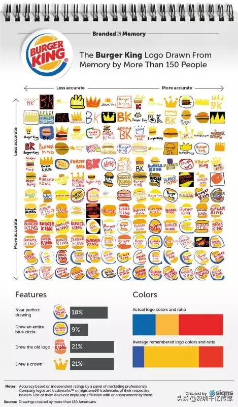 150个人凭记忆画了10个常见品牌LOGO，结果让人哭笑又让人赞叹