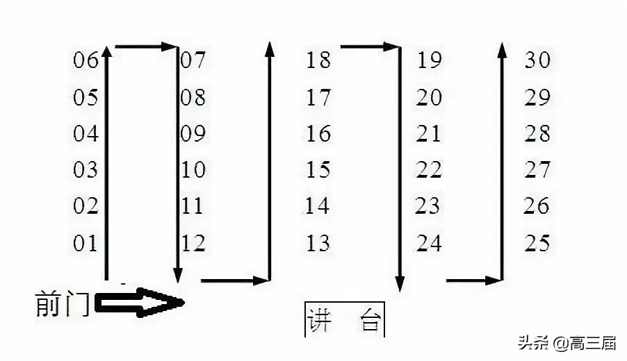 高考考场到底是如何编排的？