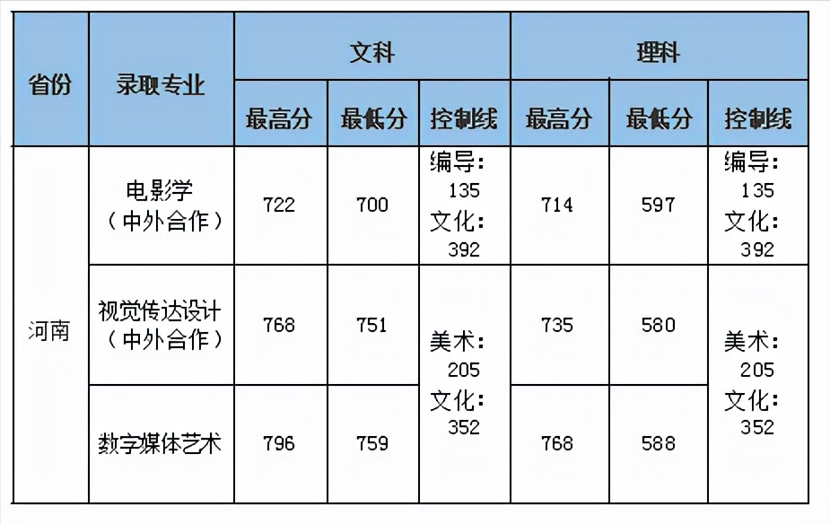 联考266.8文化445，中南财经政法大学数字媒体艺术录取合适吗？