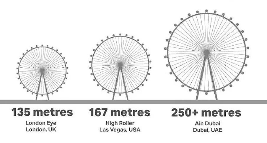 世界上最大的摩天轮在哪里（迪拜摩天轮 世界最高）-第1张图片