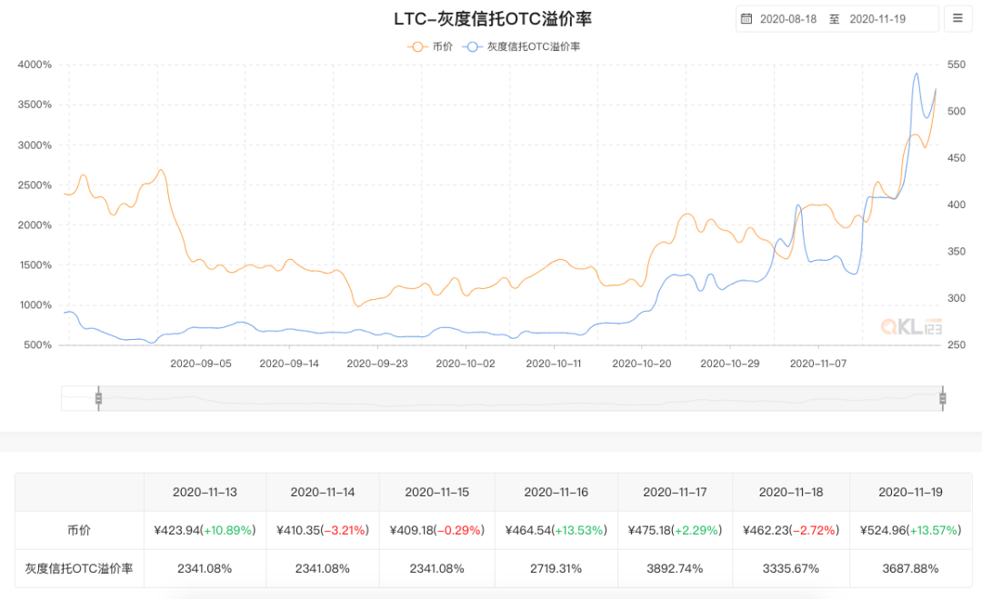 溢价3687%的莱特币 | 究竟是谁在接盘灰度的LTCN？