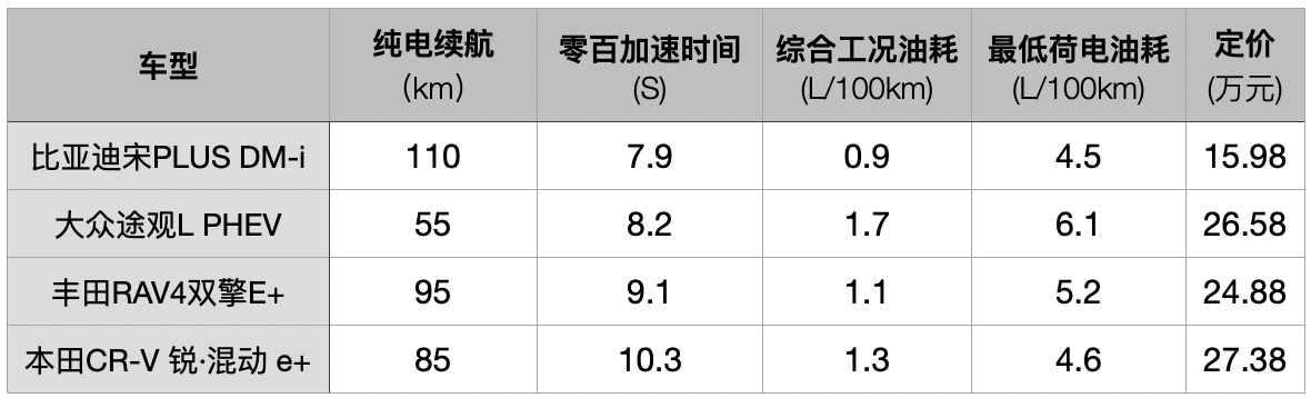 “超级混动”爆单，比亚迪DM-i是最好的插电混动吗？