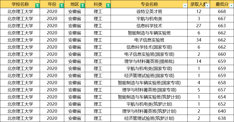 北京理工大学：全国31省专业录取分数线公布，这3大专业最难考