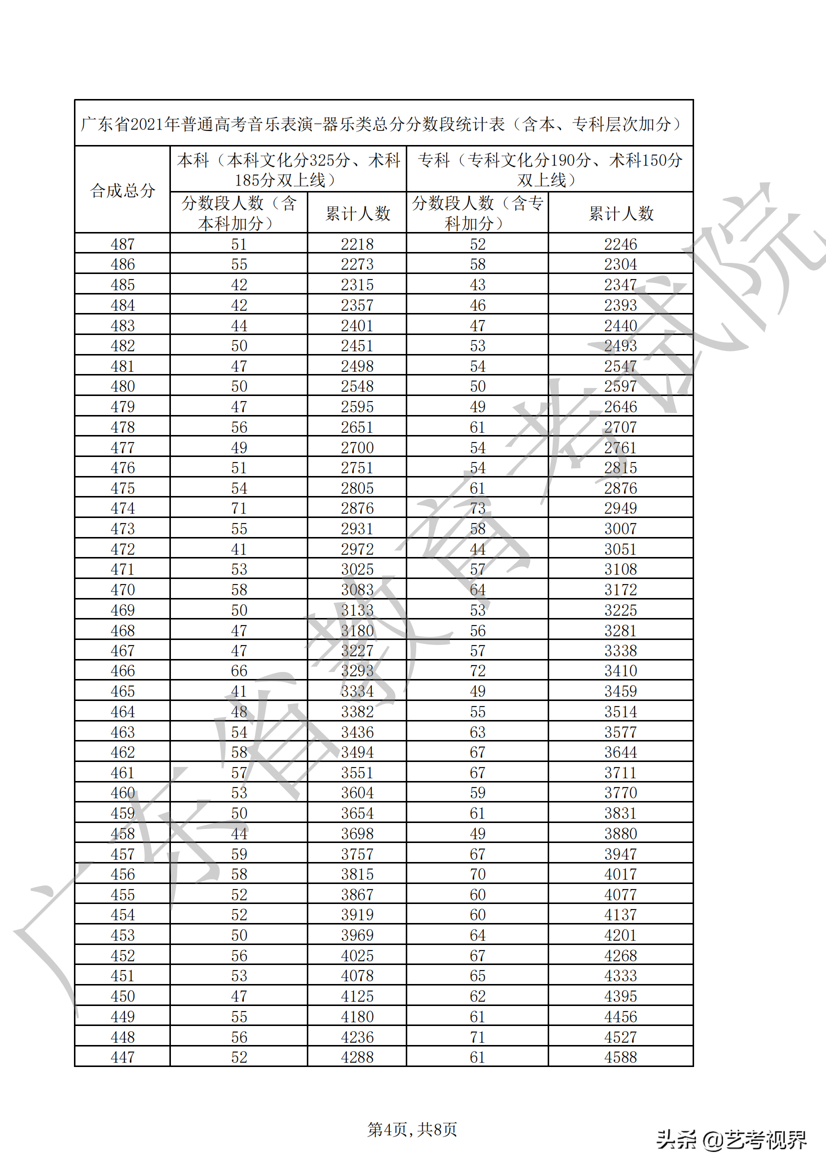 广东2021年高考音乐表演（声乐、器乐）类总分分数段汇总