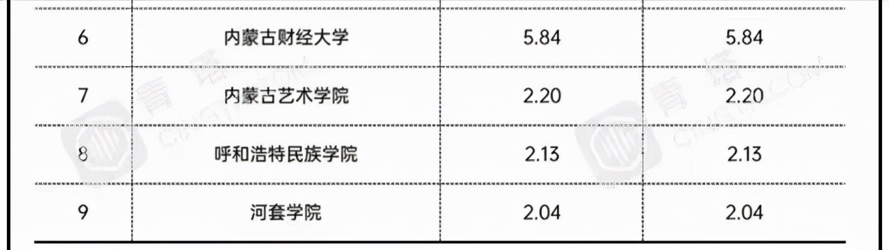 内蒙古地区高校2021年经费排名：内蒙古师范大学经费达11.52亿