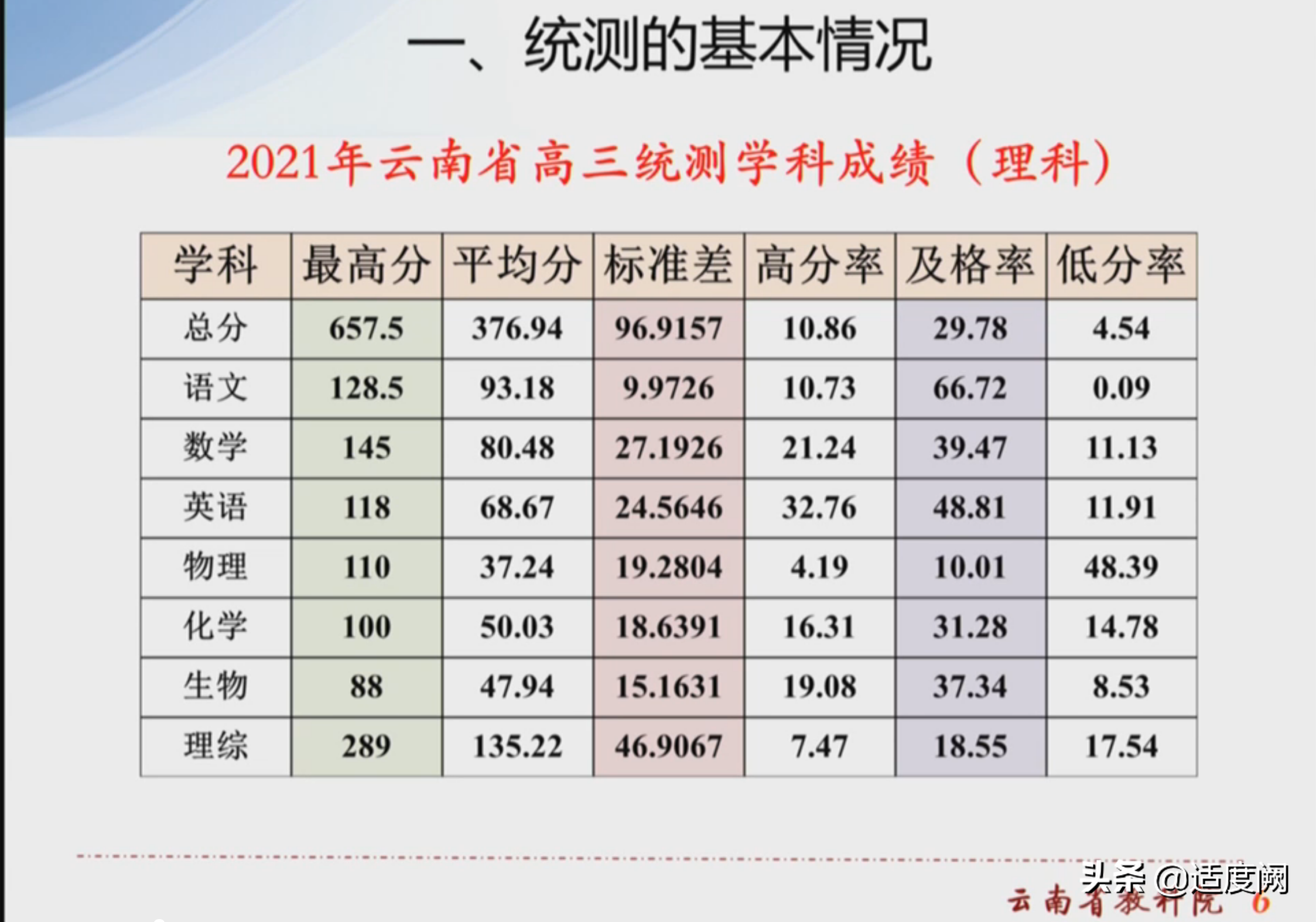 2021年云南省高三第一次统测成绩，曲靖依然领先昆明两级分化