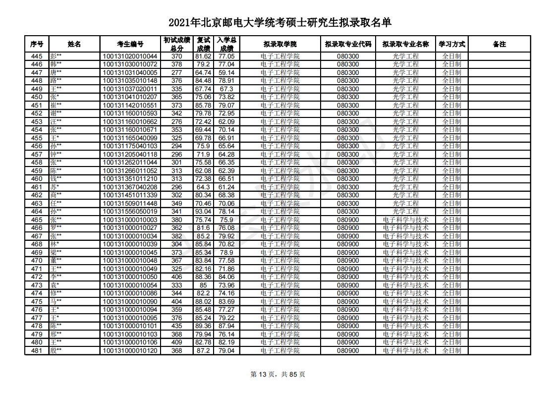 多少分能考研北京邮电大学？新祥旭带你看21年录取名单，含分数线