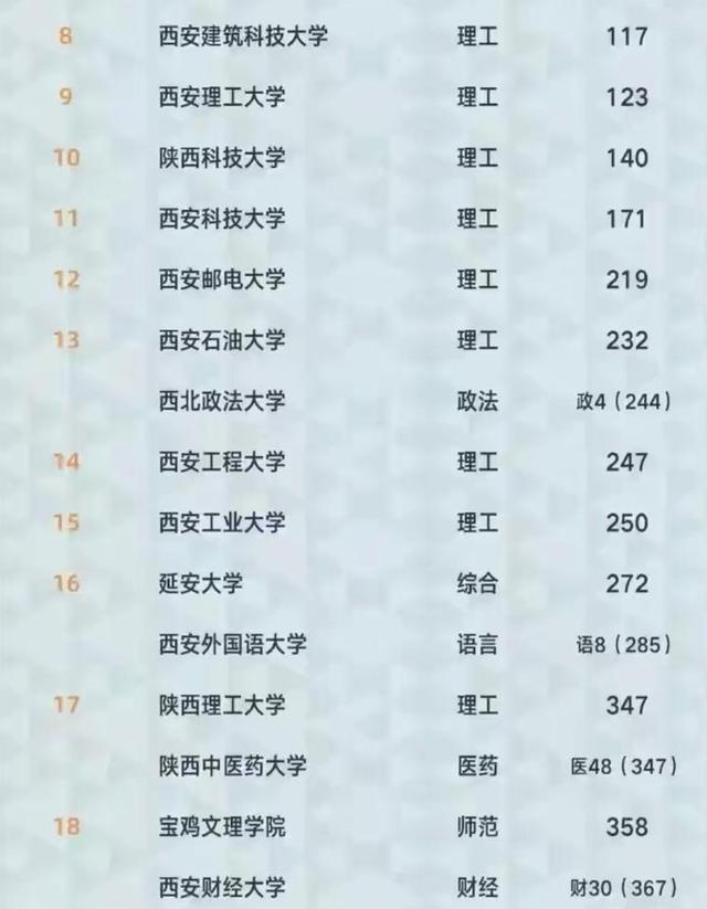 2021陕西省高校排名：7所大学进入全国前100名，西安建大表现不俗
