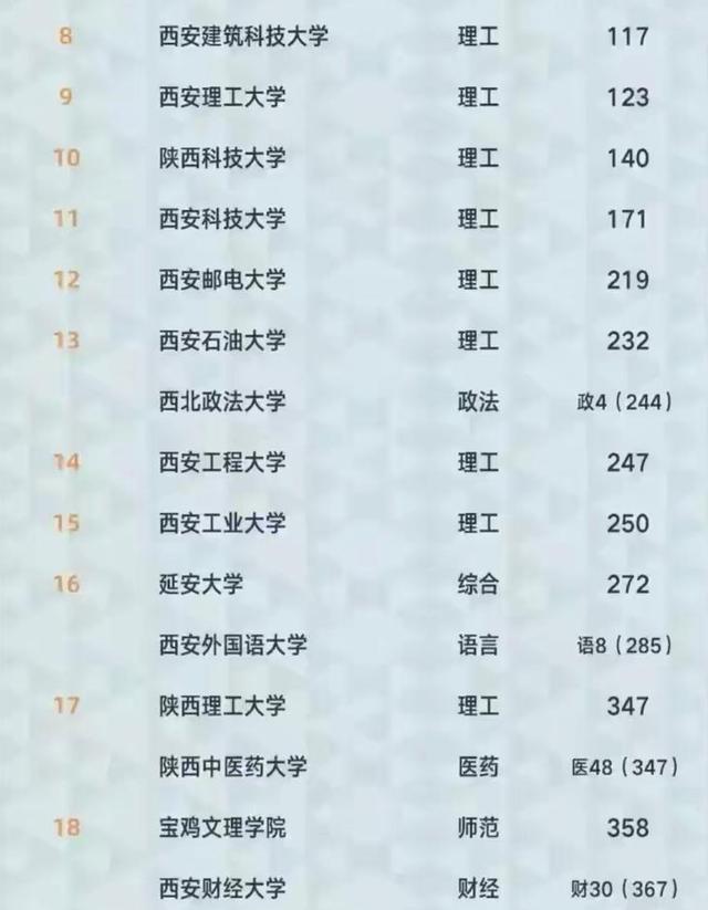 2021陕西省高校排名：7所大学进入全国前100名，西安建大表现不俗