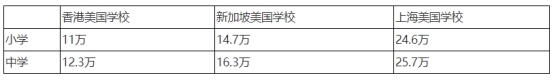 香港、新加坡、上海国际学校一番对比之后，你看我发现了这些
