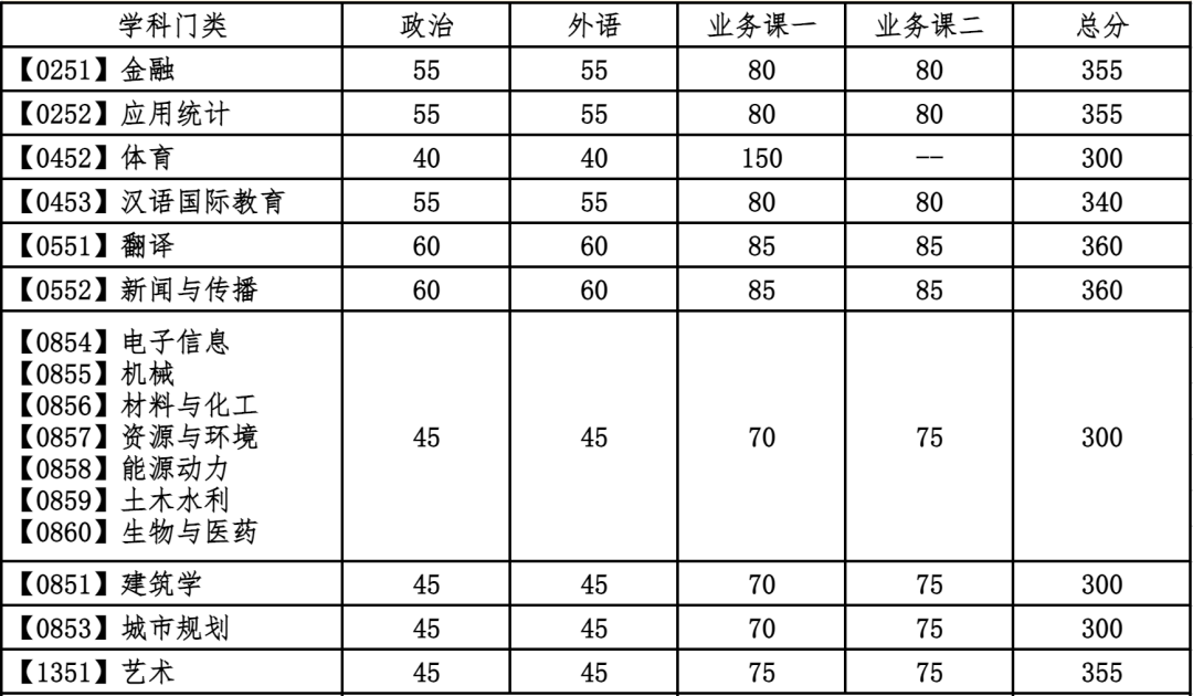 官宣！大连理工大学2021年考研复试分数线公布