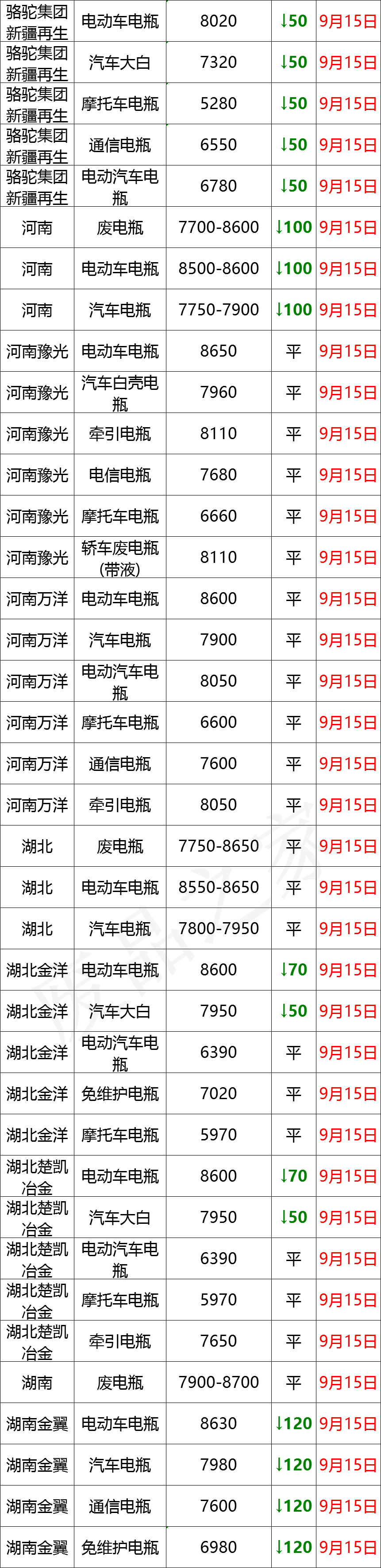 最新9月15日废电瓶价格汇总（附全国重点废电瓶企业参考价）