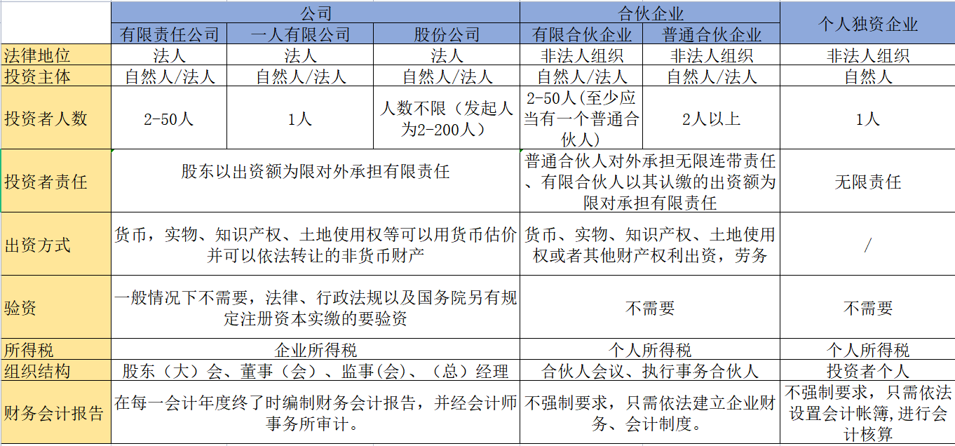 企业类型介绍及选择