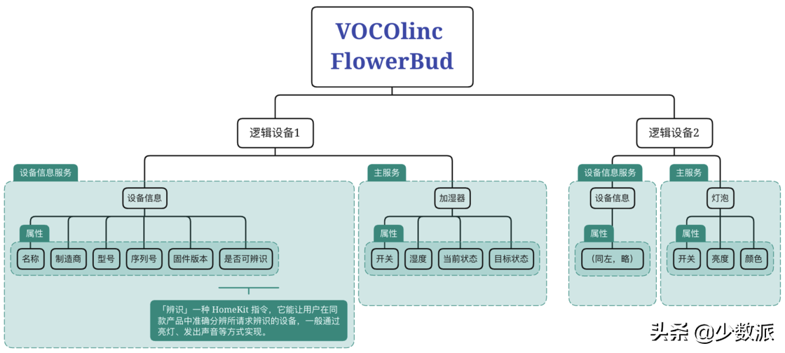 HomeKit 从零完全入门指南，看这一篇就够了