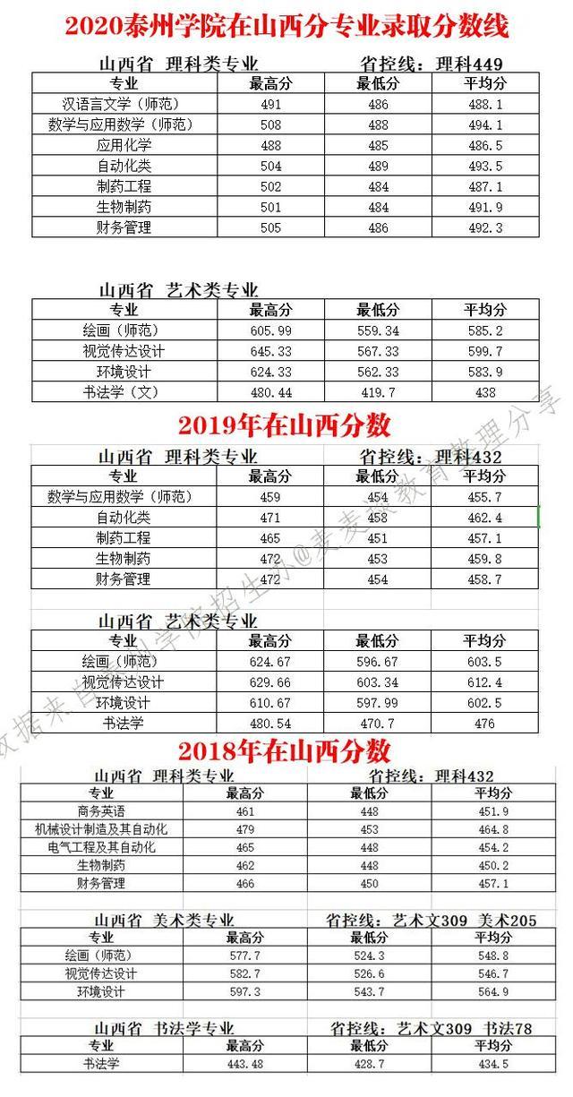 泰州学院2018-2020年在10个招生省市分专业录取最低分