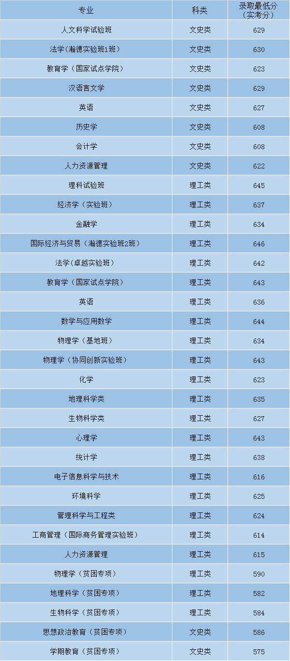 最全！盘点北京师范大学近3年各省录取分数线！多少分能上？