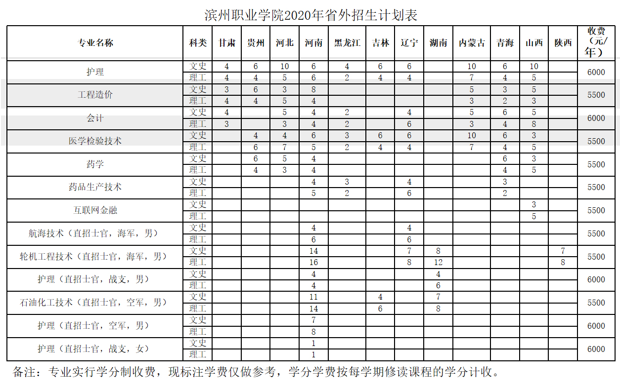 山东省滨州职业学院2020年全国招生计划表（专科）发布，含省内外