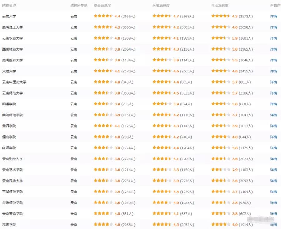 380万人票选，全国最受欢迎大学！重庆前20，有你学校吗？