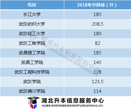 专升本会计专业可以报哪些学校？录取分数线是多少？