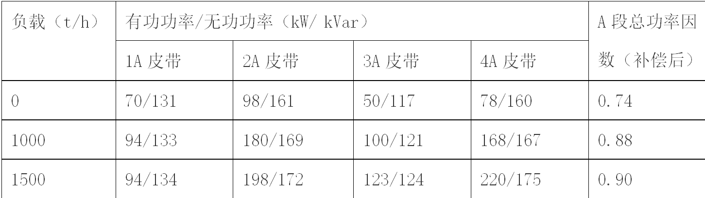 碼頭供電系統母線段功率因數偏低的原因及解決方法