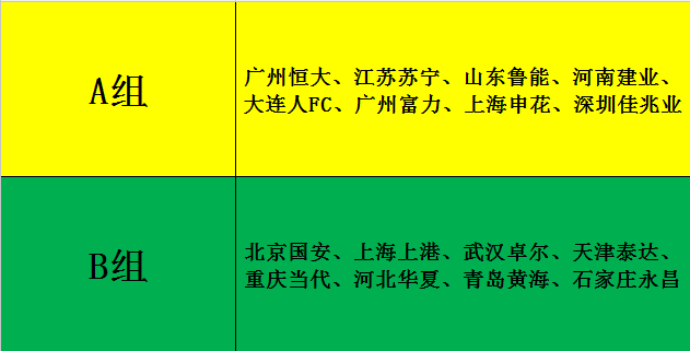 中超为什么分a和b两组(中超A组为什么强队云集，B组的形势真的乐观吗？)