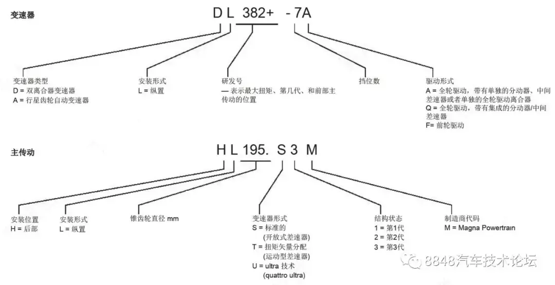 2019版奥迪功率标识规则讲解