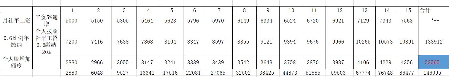 年缴纳7200元，按照60%参保15年，退休后有1000元吗？