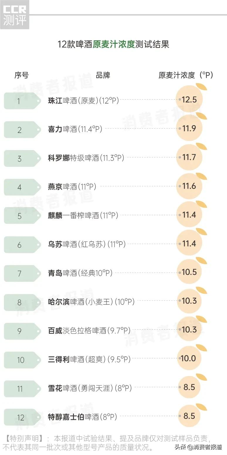 12款啤酒测试:雪花、嘉士伯排名垫底,有2款表现让人意外