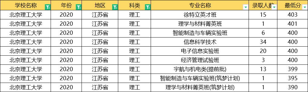 北京理工大学：全国31省专业录取分数线公布，这3大专业最难考