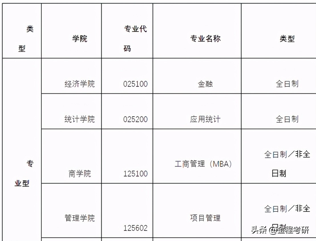 2021考研院校金融经济类专业调剂信息汇总，持续更新