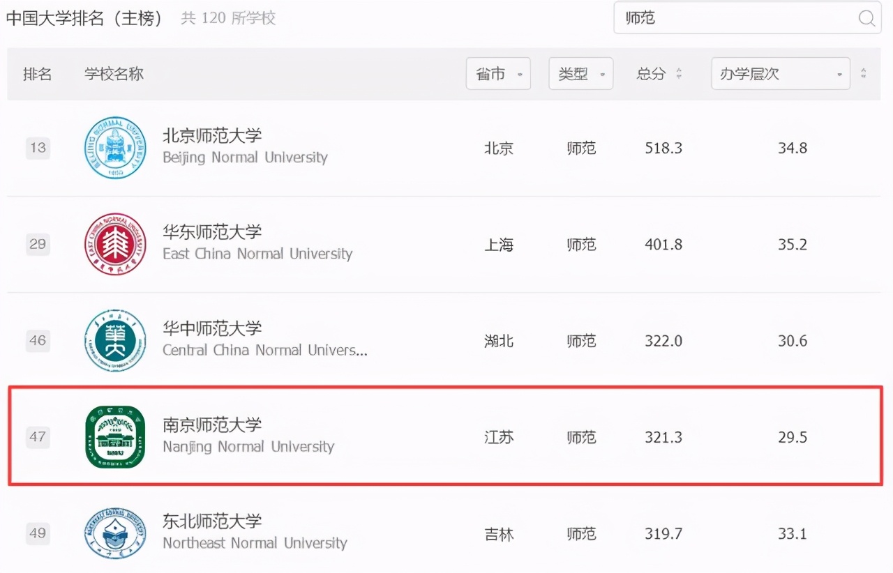 我国师范大学最新排行榜，南师大冲劲十足，华中师大进入第一梯队