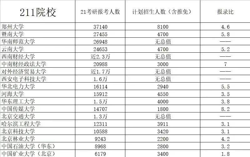报录比10:1，这些高校太难考，2022考研报名需慎重