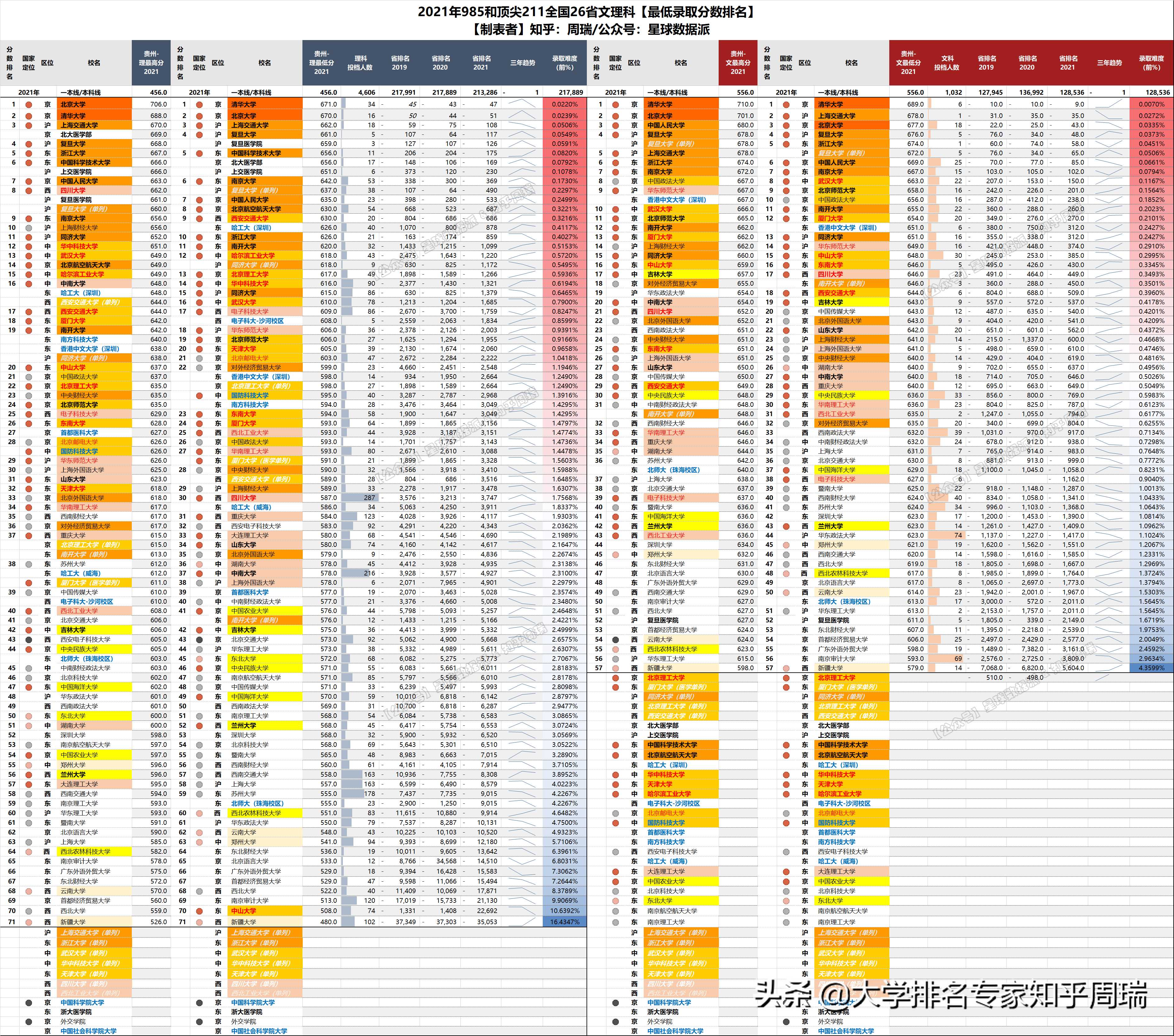 2021年985全国30省分数排名全网独家：清华文理科全面超越北大