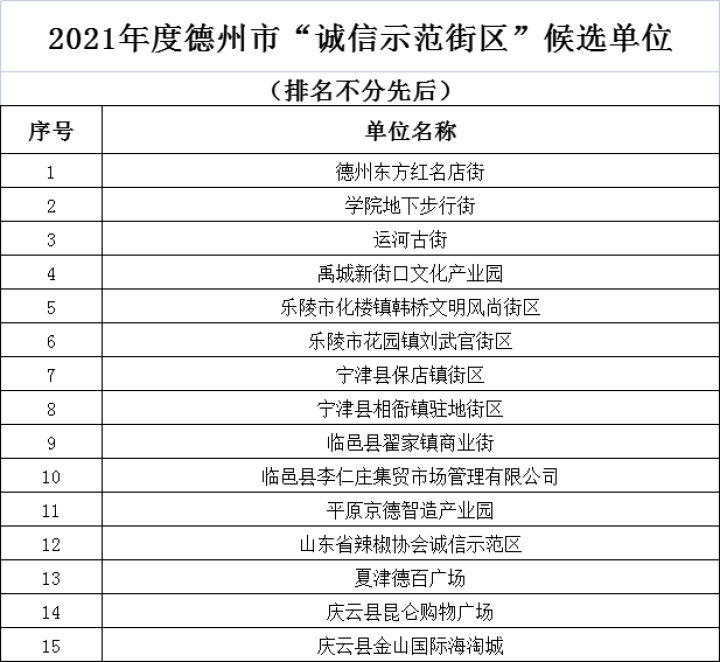 2021年度德州市“誠信單位”等正式公示