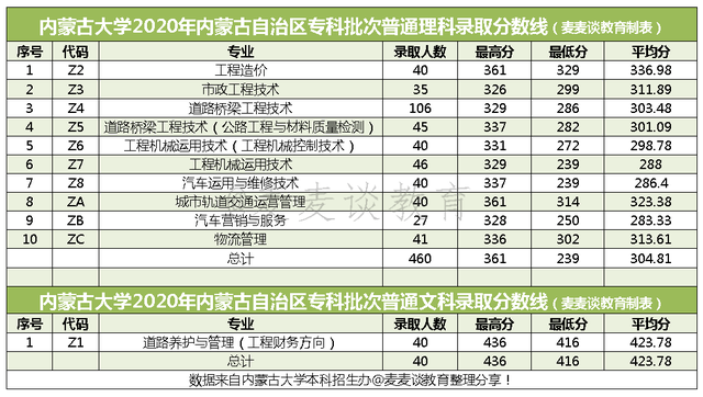 内蒙古大学2020在内蒙分专业录取分数及人数！含各类型招生