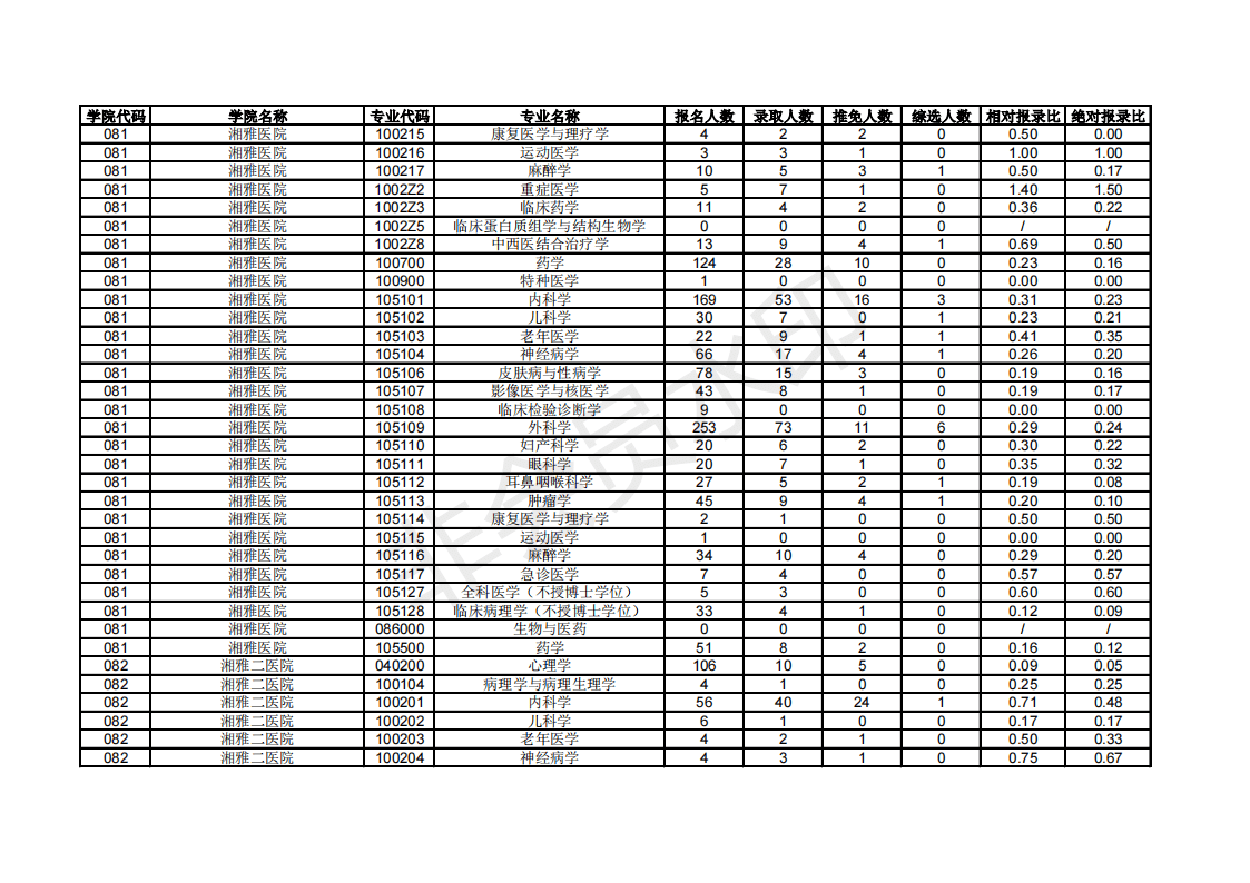 中南大学18-20年考研硕士研究生报录数据统计