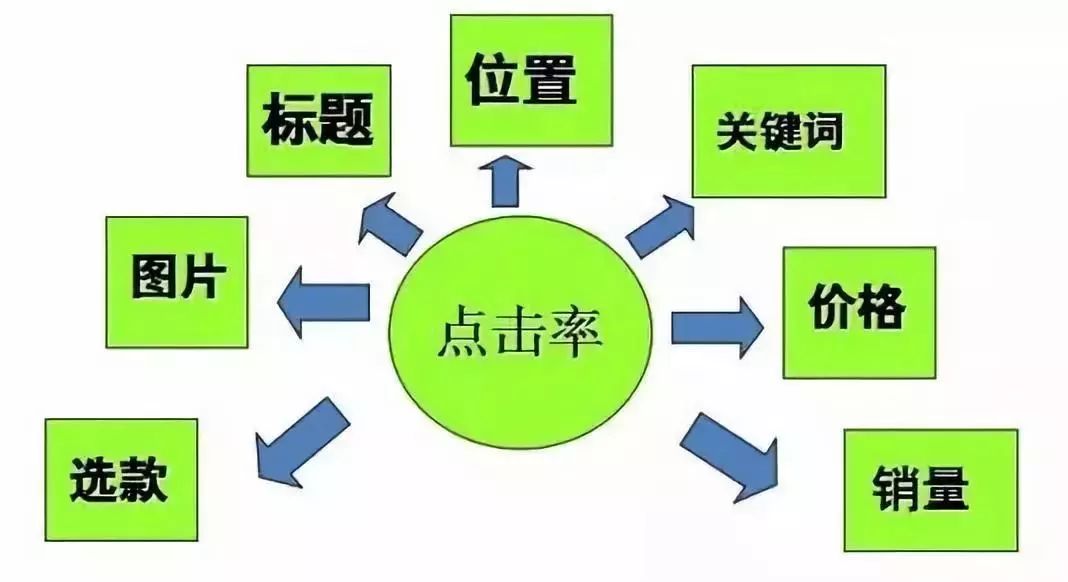 店铺宝贝搜索参数与权重详解，玩爆搜索流量