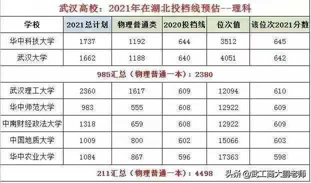 2021湖北本科批:武汉7所211投档线,物理类华科领先,历史类武大第1