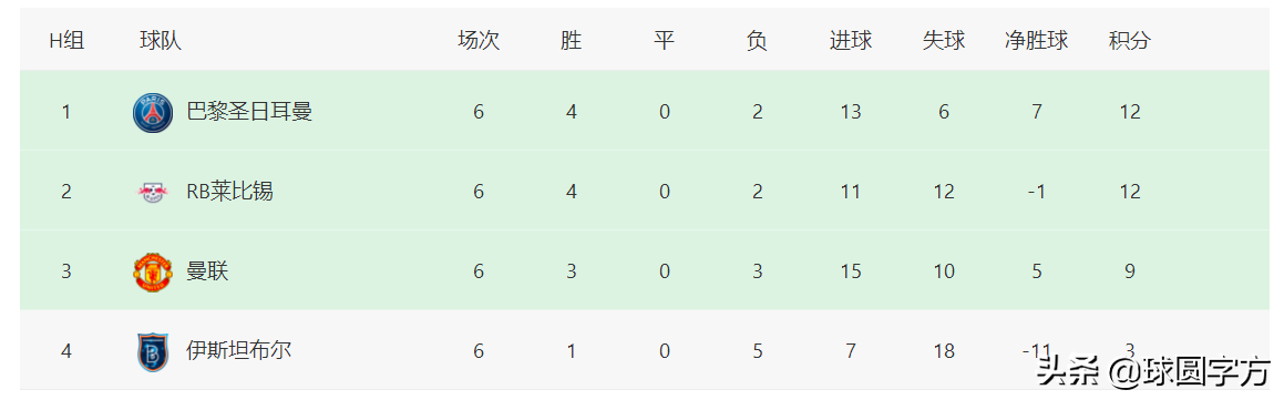 欧冠国家联赛(欧冠最终积分榜：五大联赛15支球队晋级，大巴黎跟波尔图成独苗)