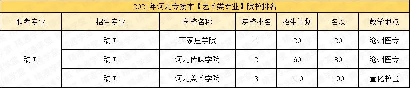 「填报指南第五期-艺术类/医学类」录取率涨涨涨