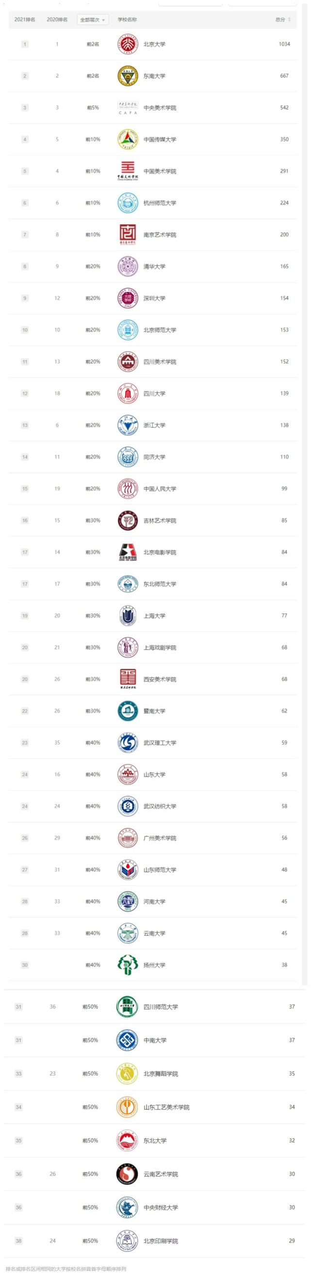 六大艺术学院最新排名（2021中国最好）