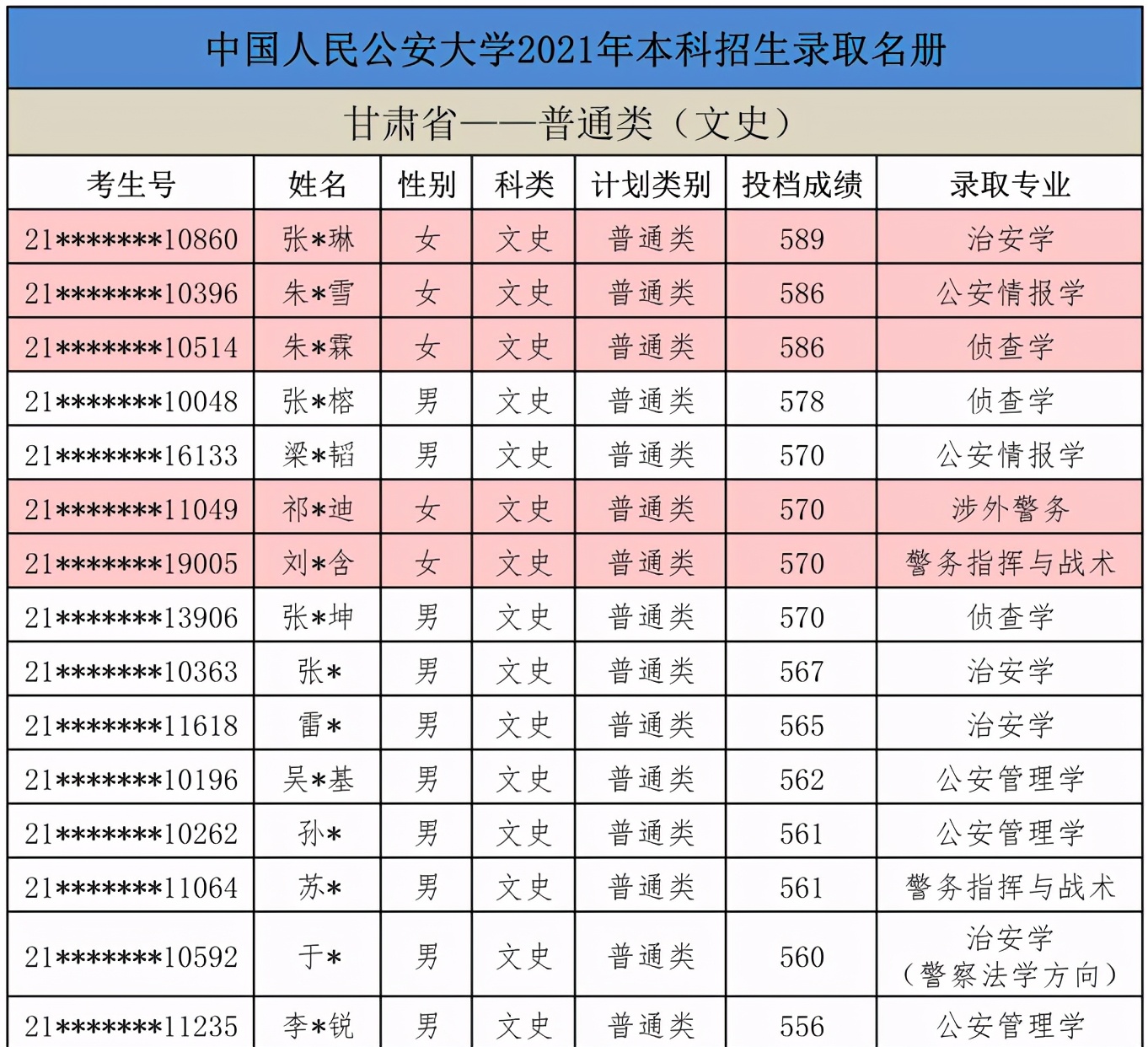 注意：2021公安大学，在甘肃、陕西、内蒙古录取名单公布
