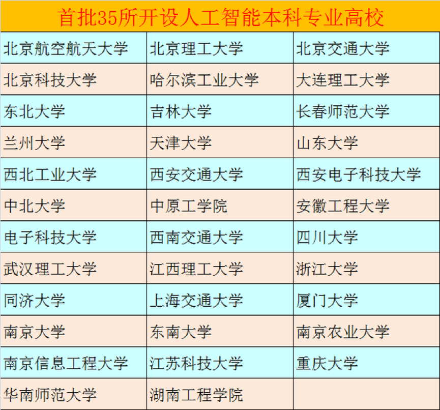 高考汽车类专业哪家强？人工智能热度飙升，年薪50万太正常