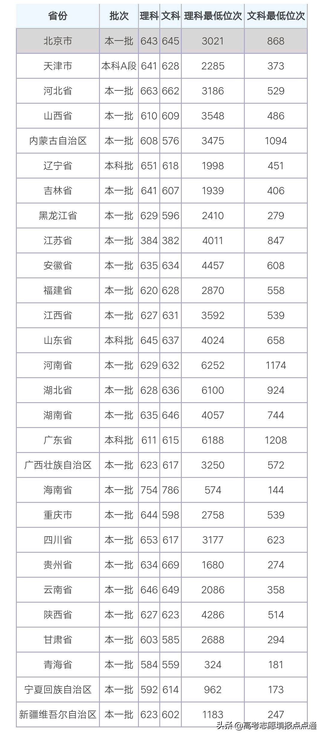 中国政法大学优势专业分析及2019、2018、2017年各省录取分数线